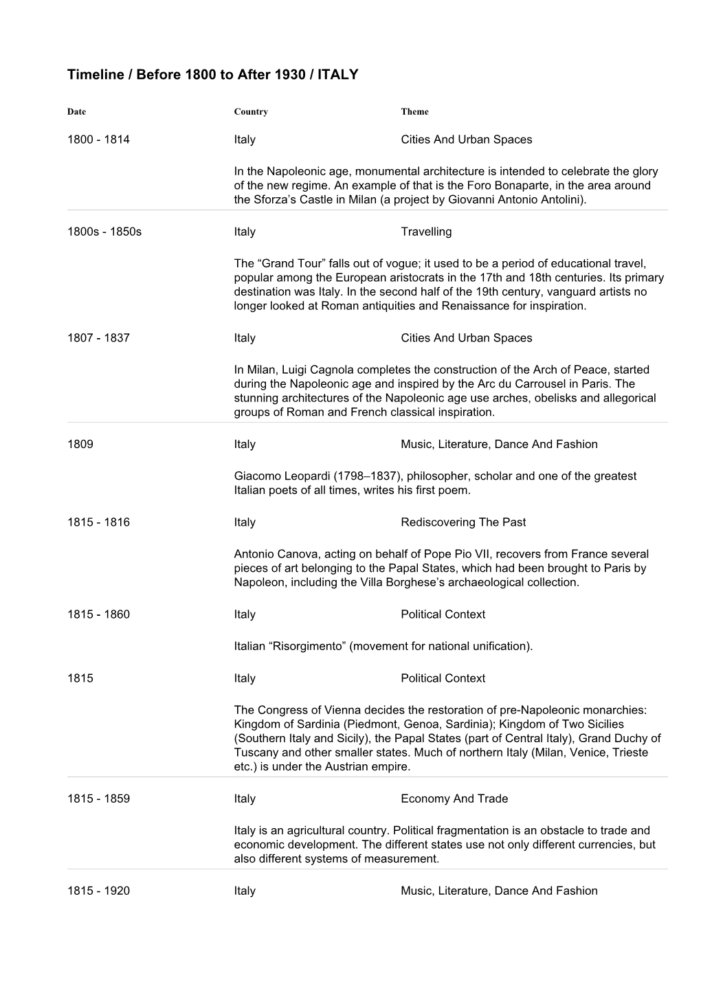 Timeline / Before 1800 to After 1930 / ITALY