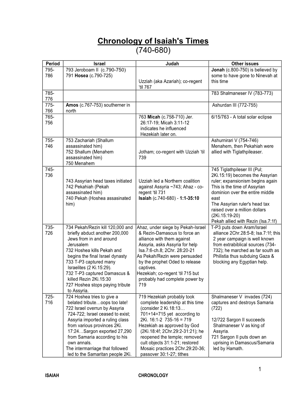 Chronology of Isaiah's Times (740-680)