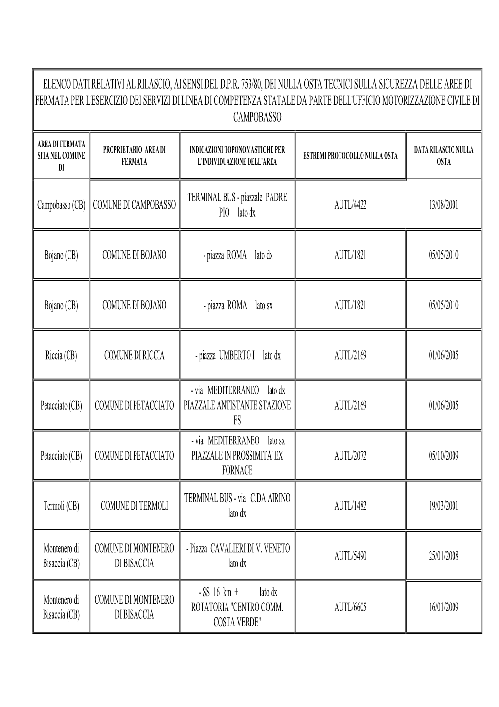 ELENCO DATI RELATIVI AL RILASCIO Campobasso