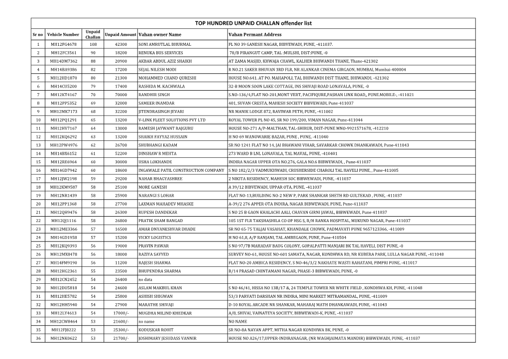 TOP HUNDRED UNPAID CHALLAN Offender List