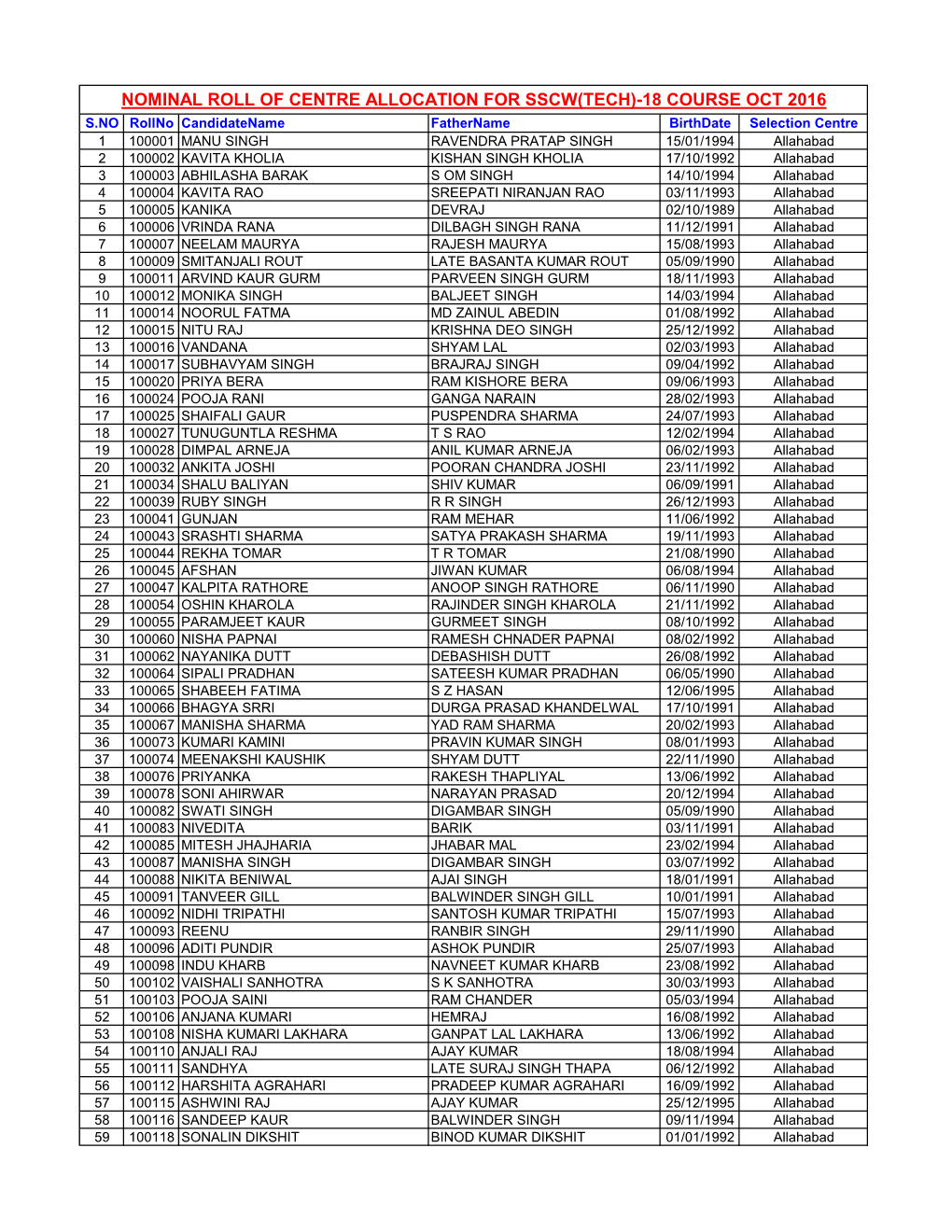 Nominal Roll of Centre Allocation for Sscw(Tech)