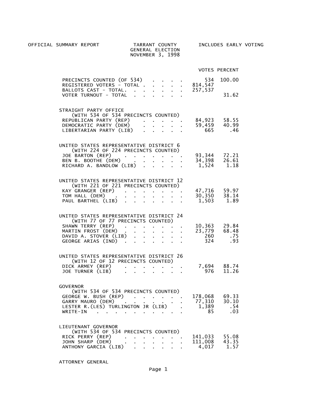 November 1998 Includes Early Voting (WITH 534 of 534 PRECINCTS COUNTED) JOHN CORNYN (REP)