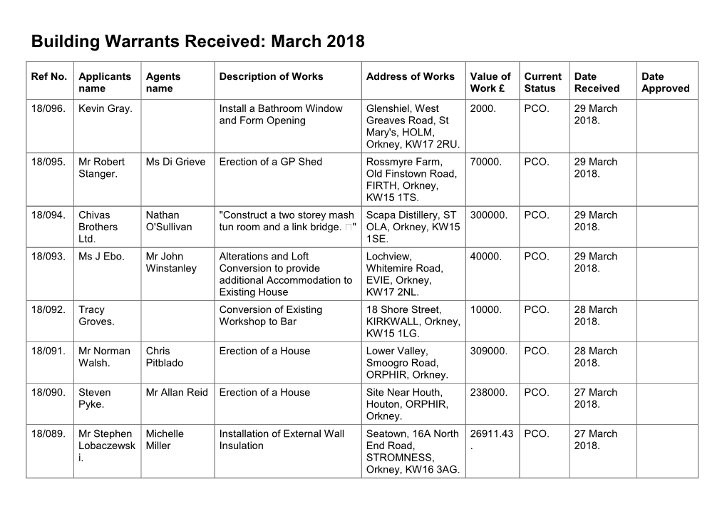 Building Warrant Applications Received