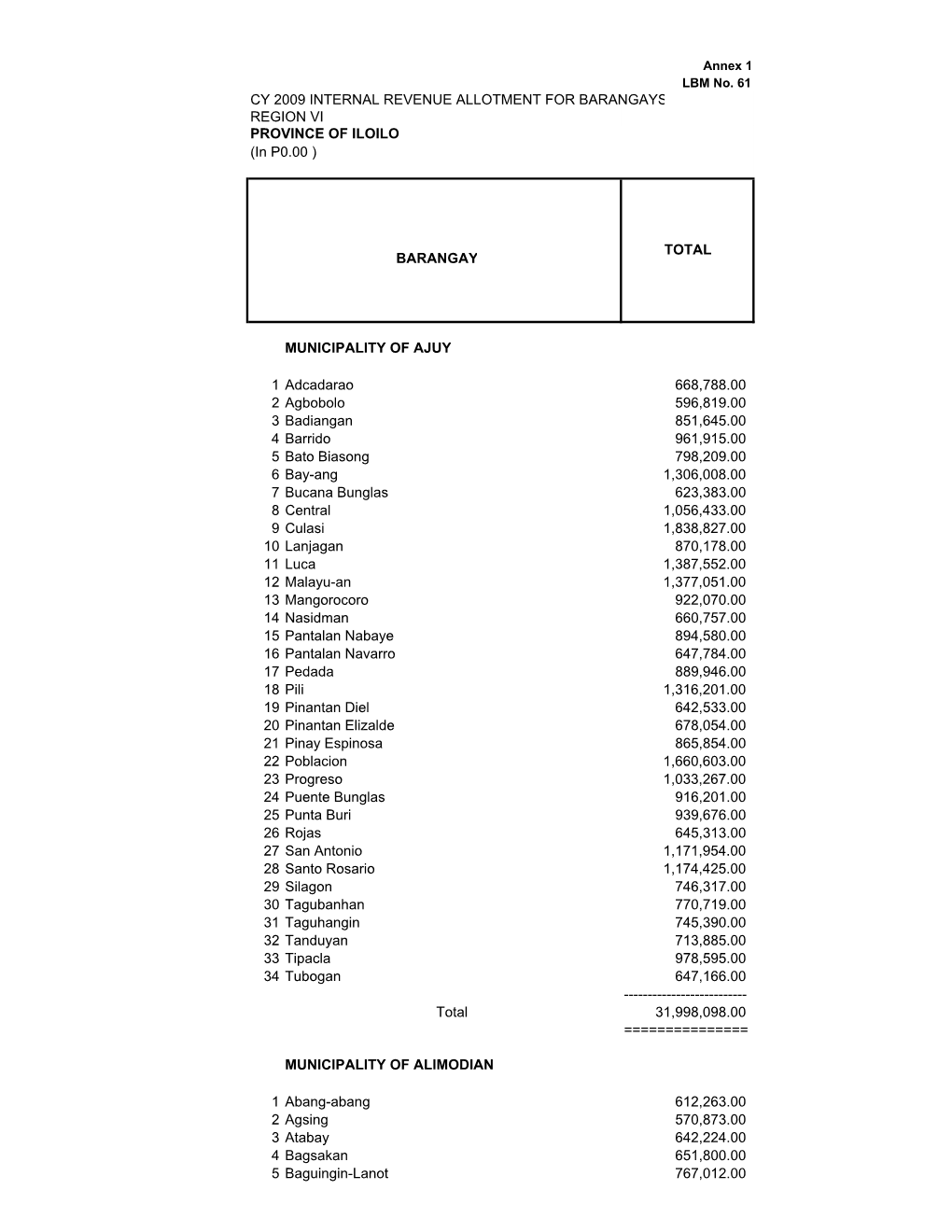 CY 2009 INTERNAL REVENUE ALLOTMENT for BARANGAYS REGION VI PROVINCE of ILOILO (In P0.00 )