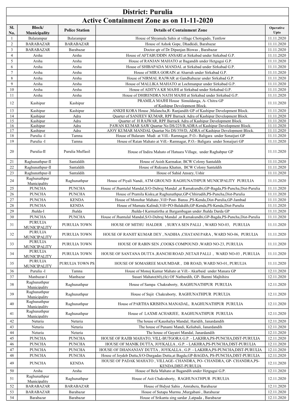 Active Containment Zone As on 11-11-2020 District: Purulia