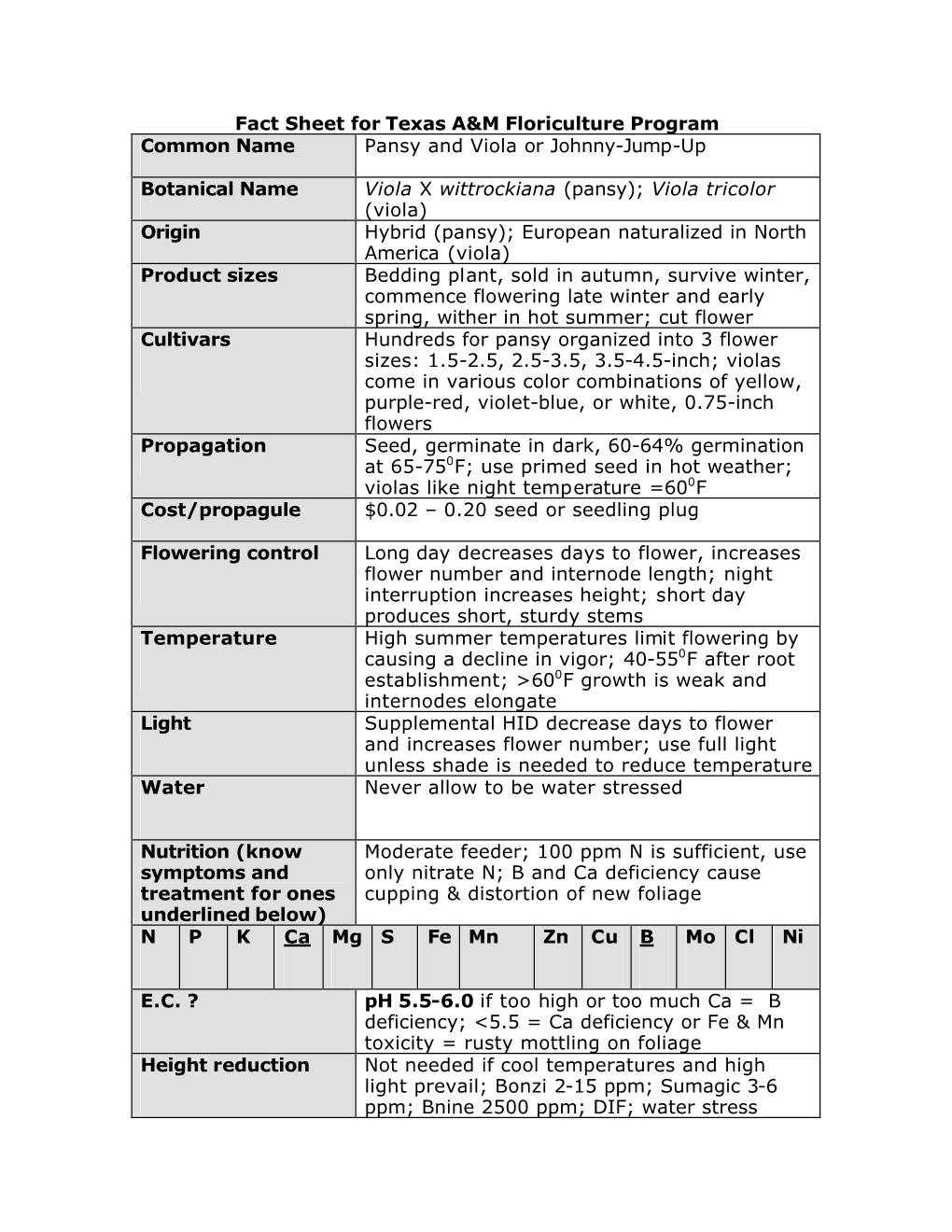 Fact Sheet Pansy