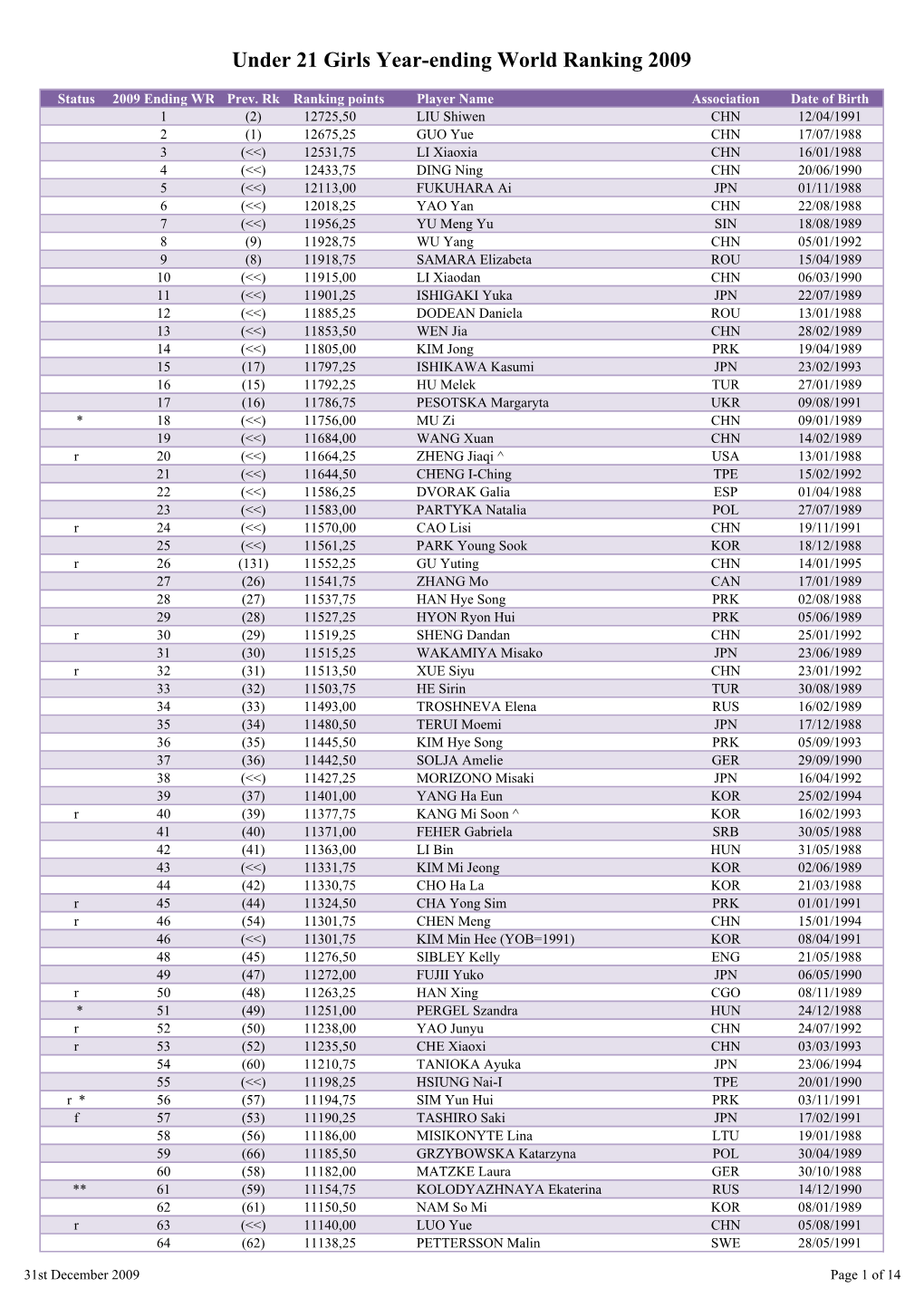 Under 21 Girls Year-Ending World Ranking 2009