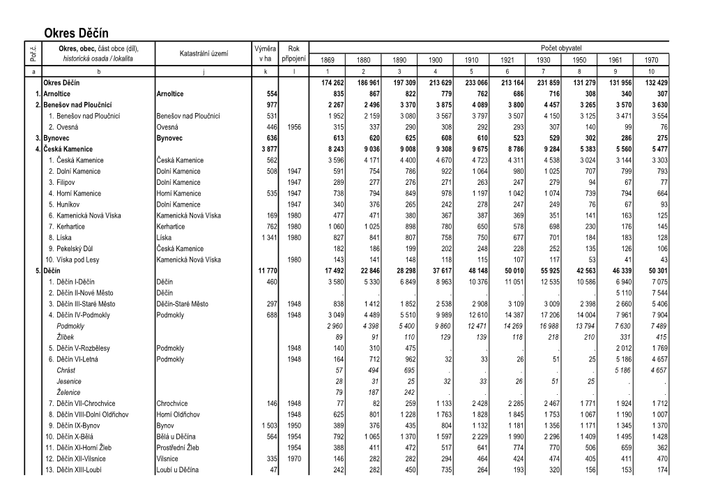 Okres Děčín Okres, Obec, Část Obce (Díl), Výměra Rok Počet Obyvatel Katastrální Území