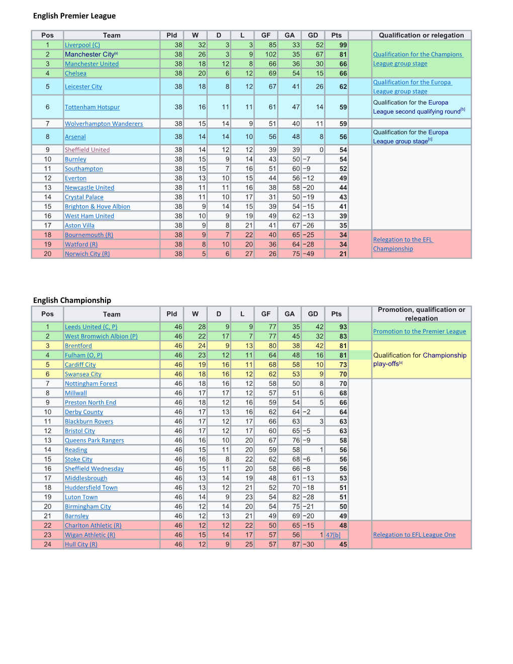 Football Tables 2019-20 Prt.Xlsx