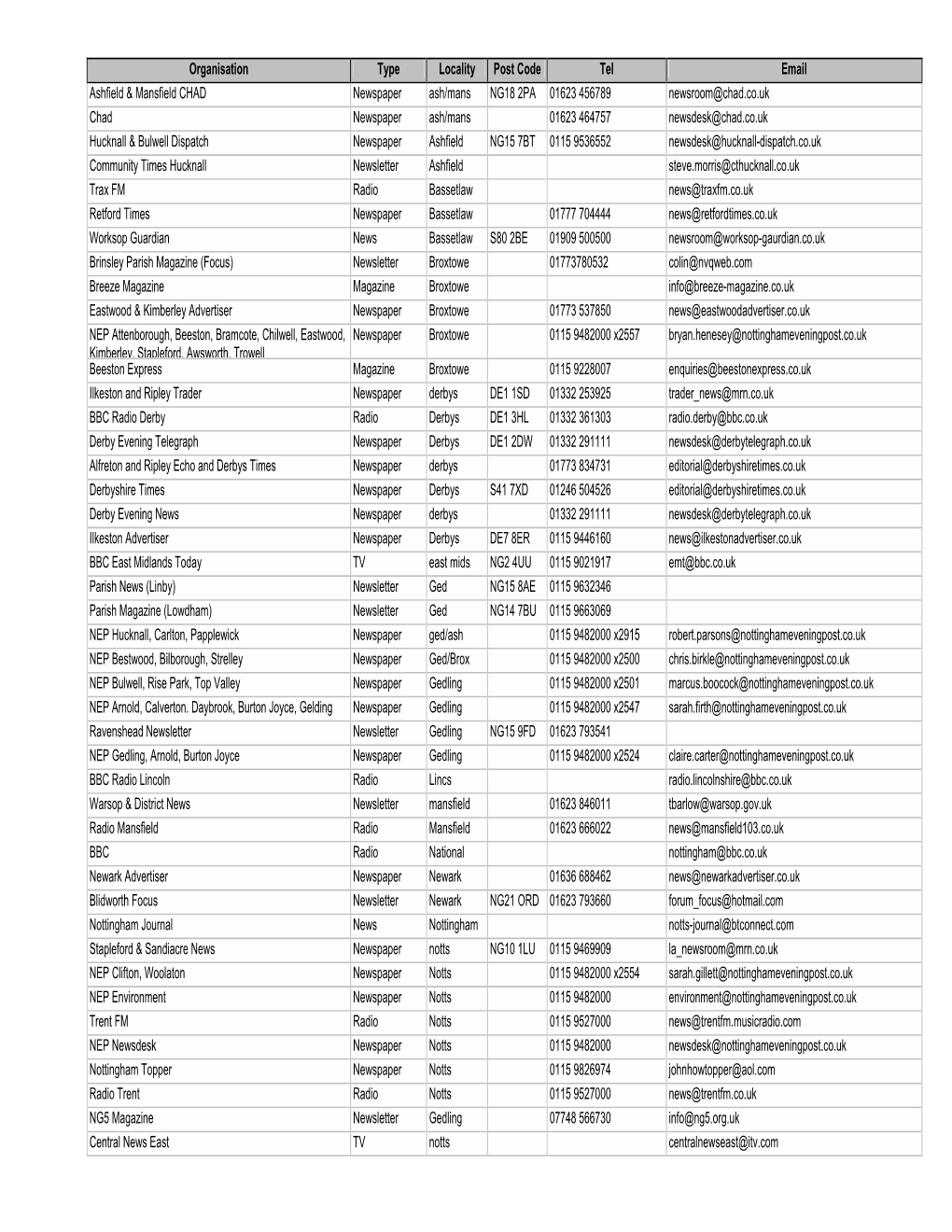 Organisation Type Locality Post Code Tel Email Ashfield & Mansfield CHAD Newspaper Ash/Mans NG18 2PA 01623 456789 Newsroom@C