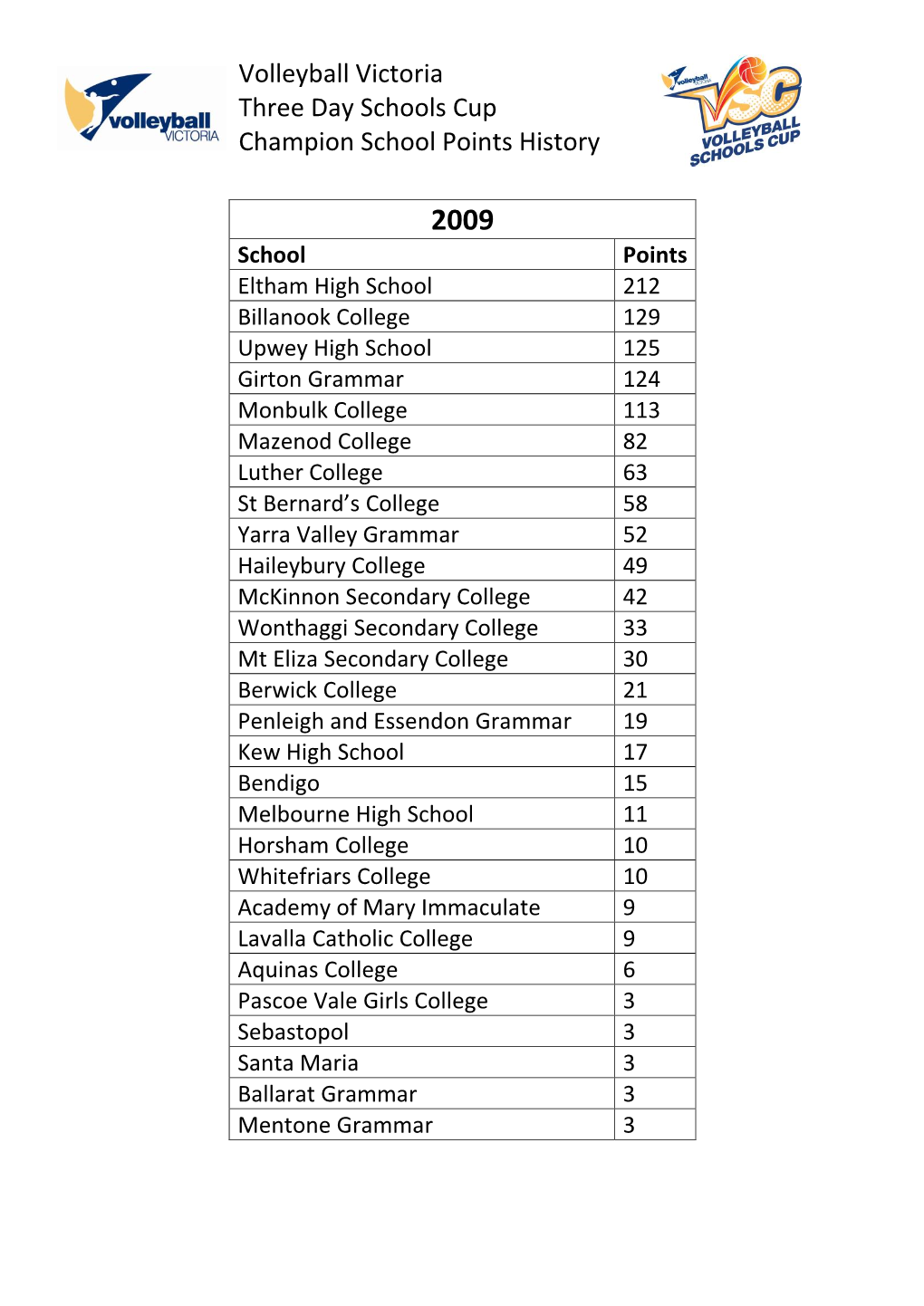 Volleyball Victoria Three Day Schools Cup Champion School Points History