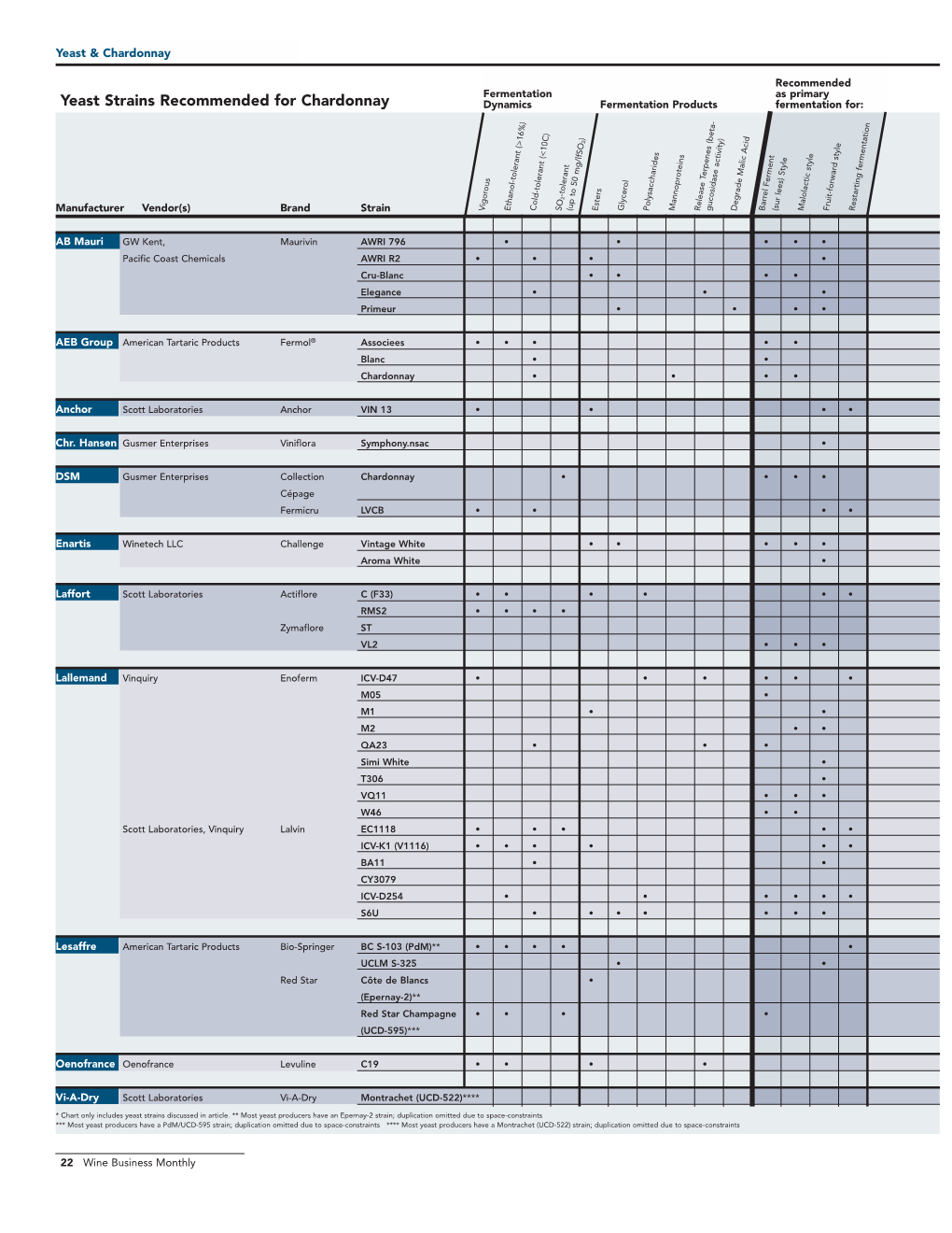 Yeast Strains Recommended for Chardonnay Dynamics Fermentation Products Fermentation For