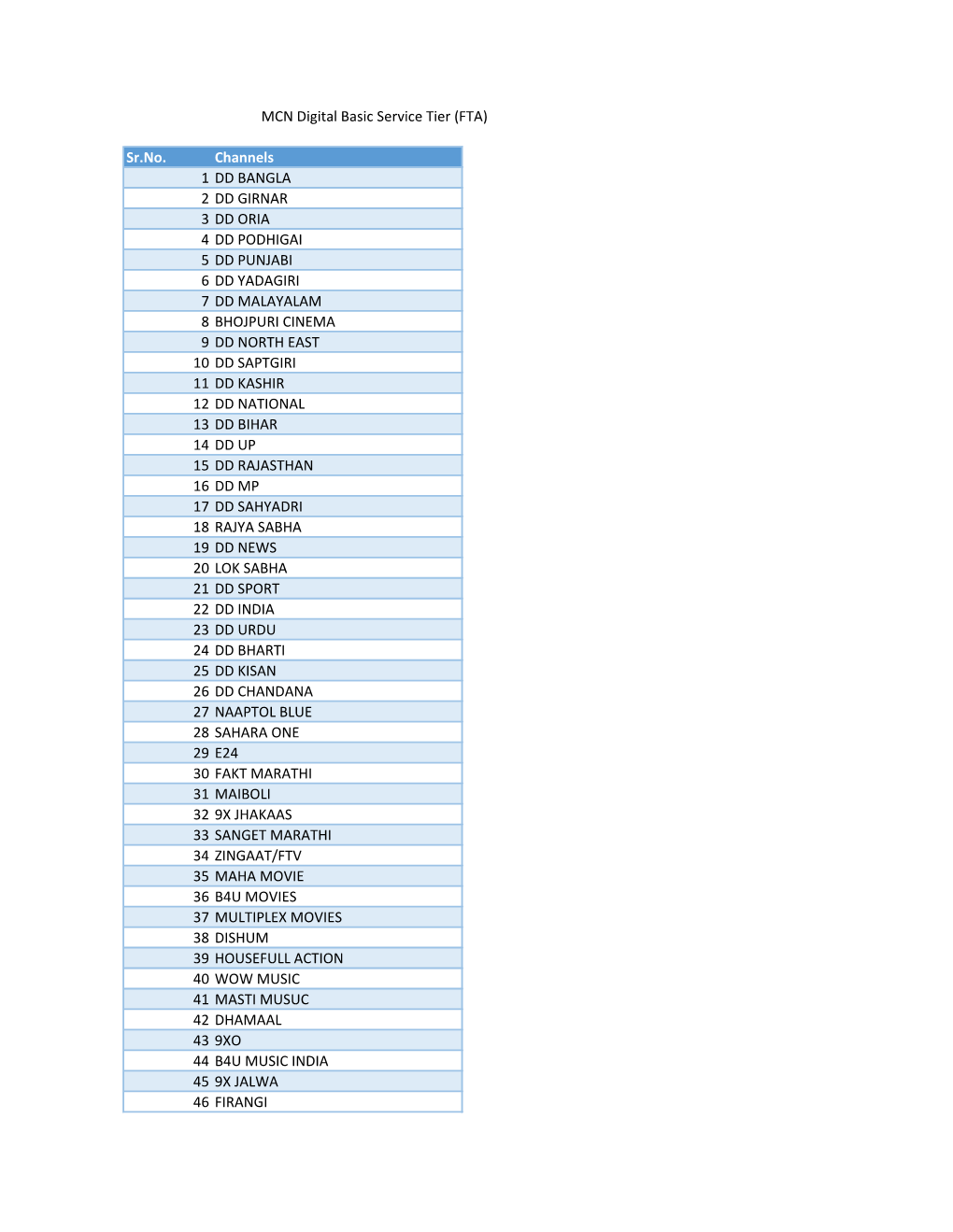 Sr.No. Channels 1 DD BANGLA 2 DD GIRNAR 3 DD ORIA 4 DD