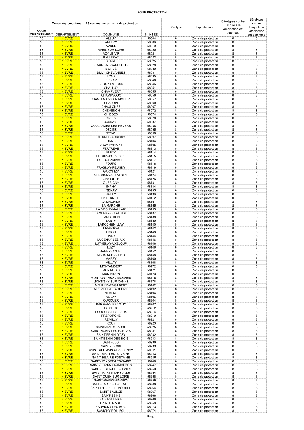 Zone De Protection Nievre- Annexe AM- 119 Communes