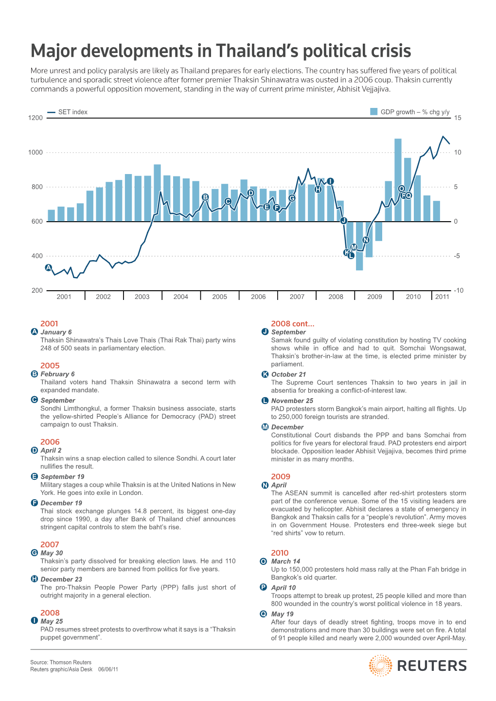 Major Developments in Thailand's Political Crisis