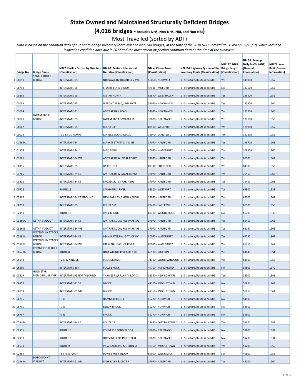 State Owned and Maintained Structurally Deficient Bridges