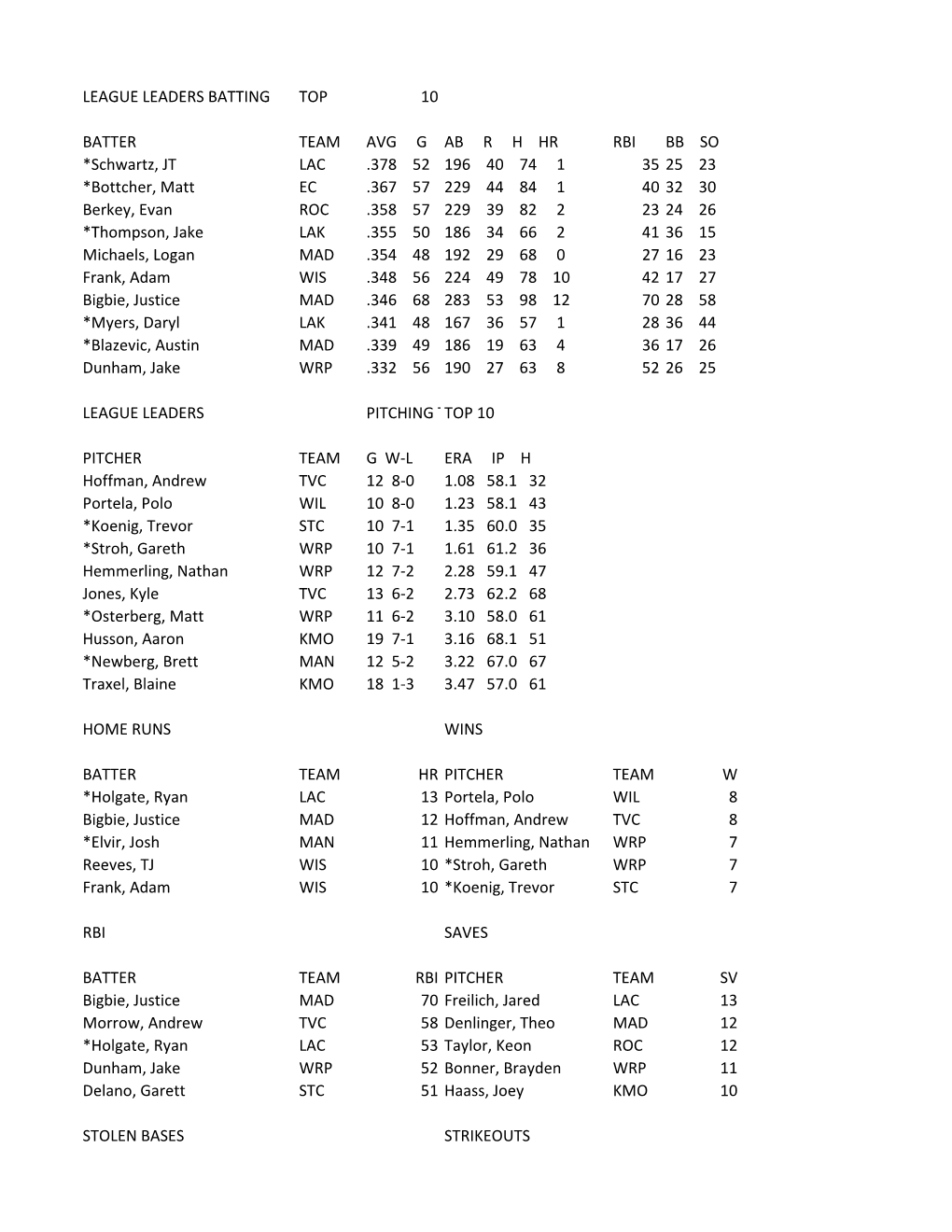 League Leaders Batting Top 10 Batter Team Avg G Ab R H