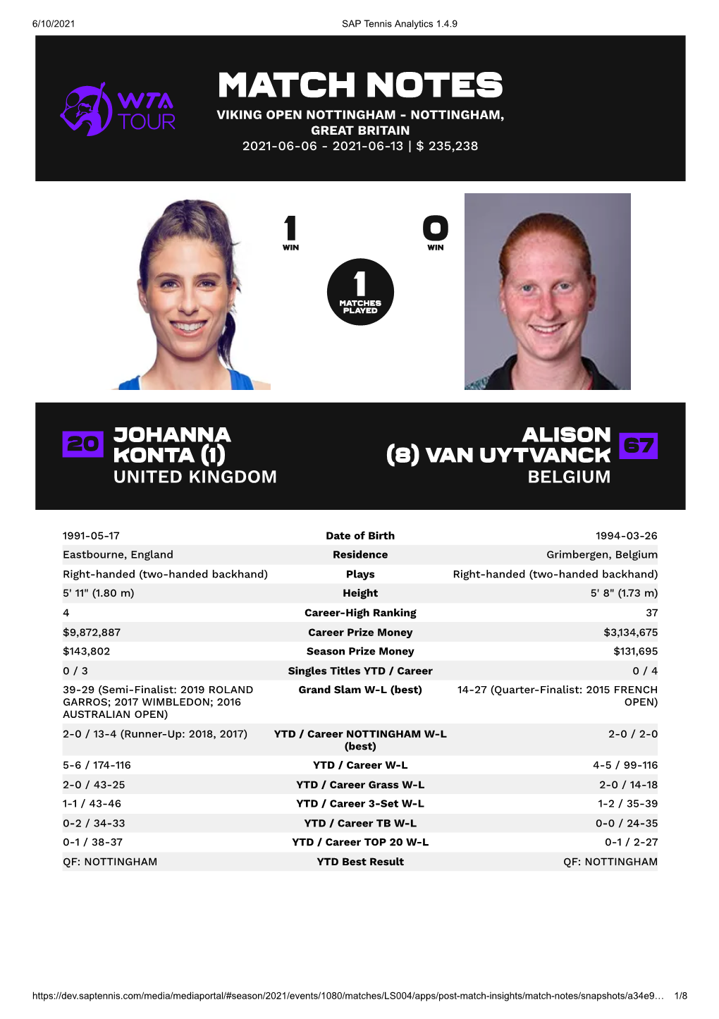 Match Notes Viking Open Nottingham - Nottingham, Great Britain 2021-06-06 - 2021-06-13 | $ 235,238