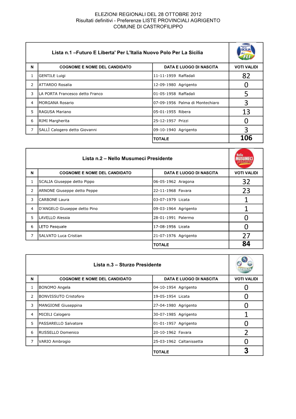 Prospetto Voti Di Lista Elez. Reg.Li Castrofilippo