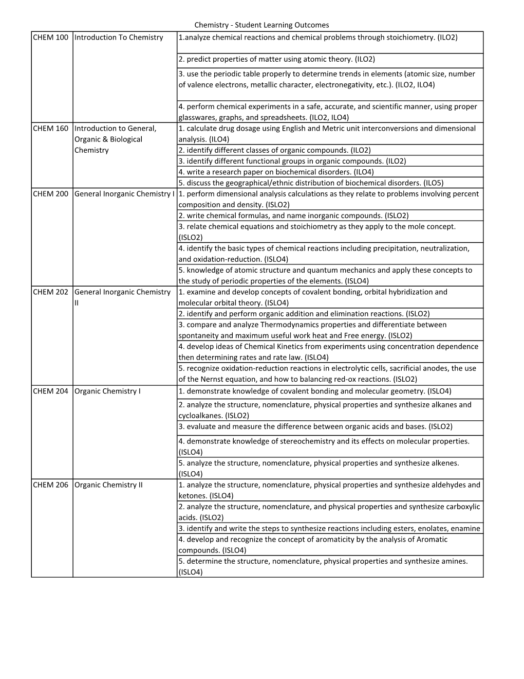 Chemistry ‐ Student Learning Outcomes CHEM 100 Introduction to Chemistry 1.Analyze Chemical Reactions and Chemical Problems Through Stoichiometry