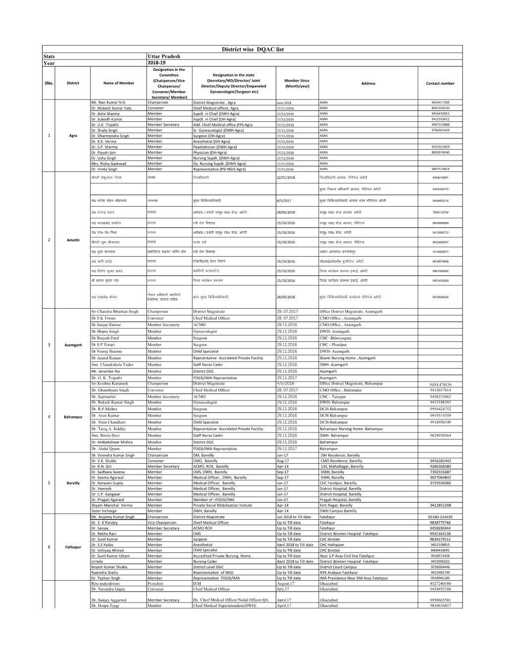 District Wise DQAC List