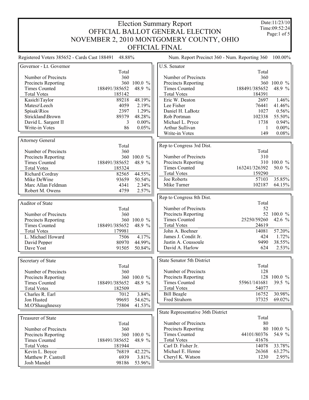 Gems Election Summary Report