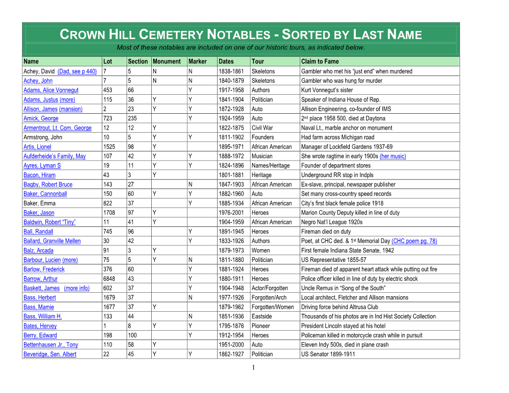 Crown Hill Cemetery Notables - Sorted by Last Name