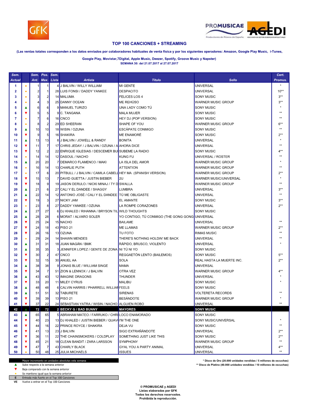 Top 100 Canciones + Streaming