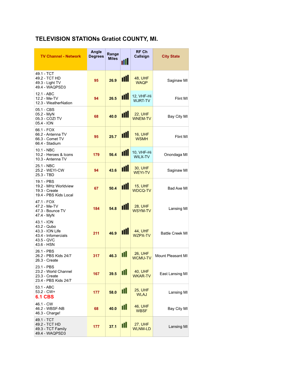 TELEVISION Stations Gratiot COUNTY, MI