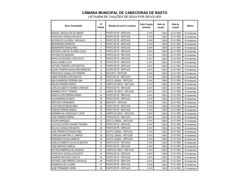 Câmara Municipal De Cabeceiras De Basto Listagem De Cauções De Água Por Devolver