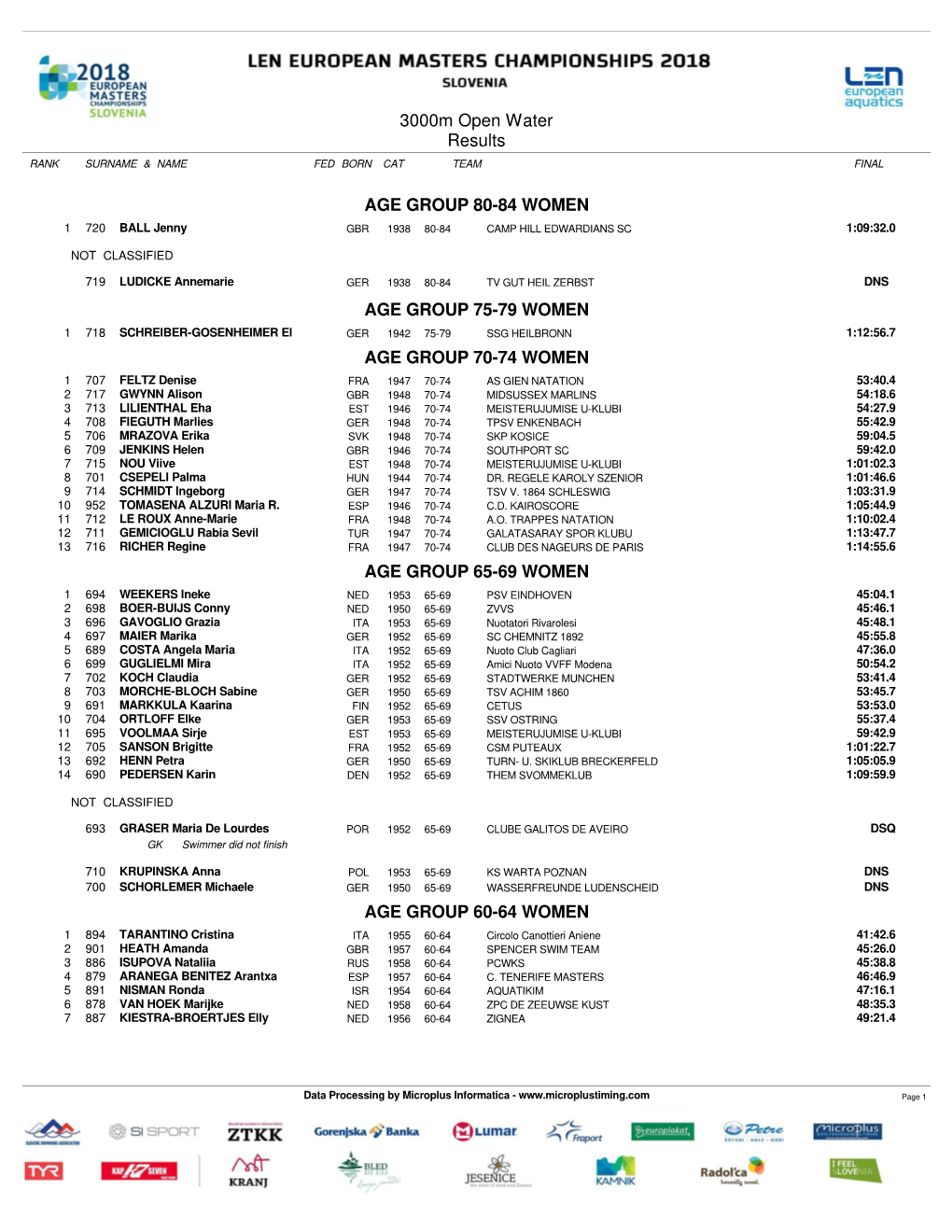 3000M Open Water Results AGE GROUP 80-84 WOMEN AGE