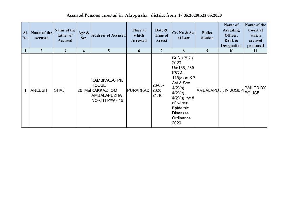 Accused Persons Arrested in Alappuzha District from 17.05.2020To23.05.2020