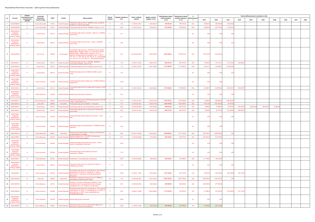 Województwo Warmińsko-Mazurskie - Zadania Gminne Lista Podstawowa