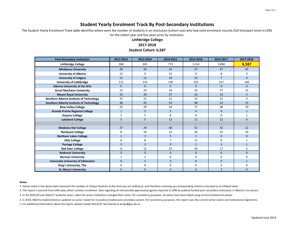 Student Yearly Enrolment Track by Post-Secondary Institutions