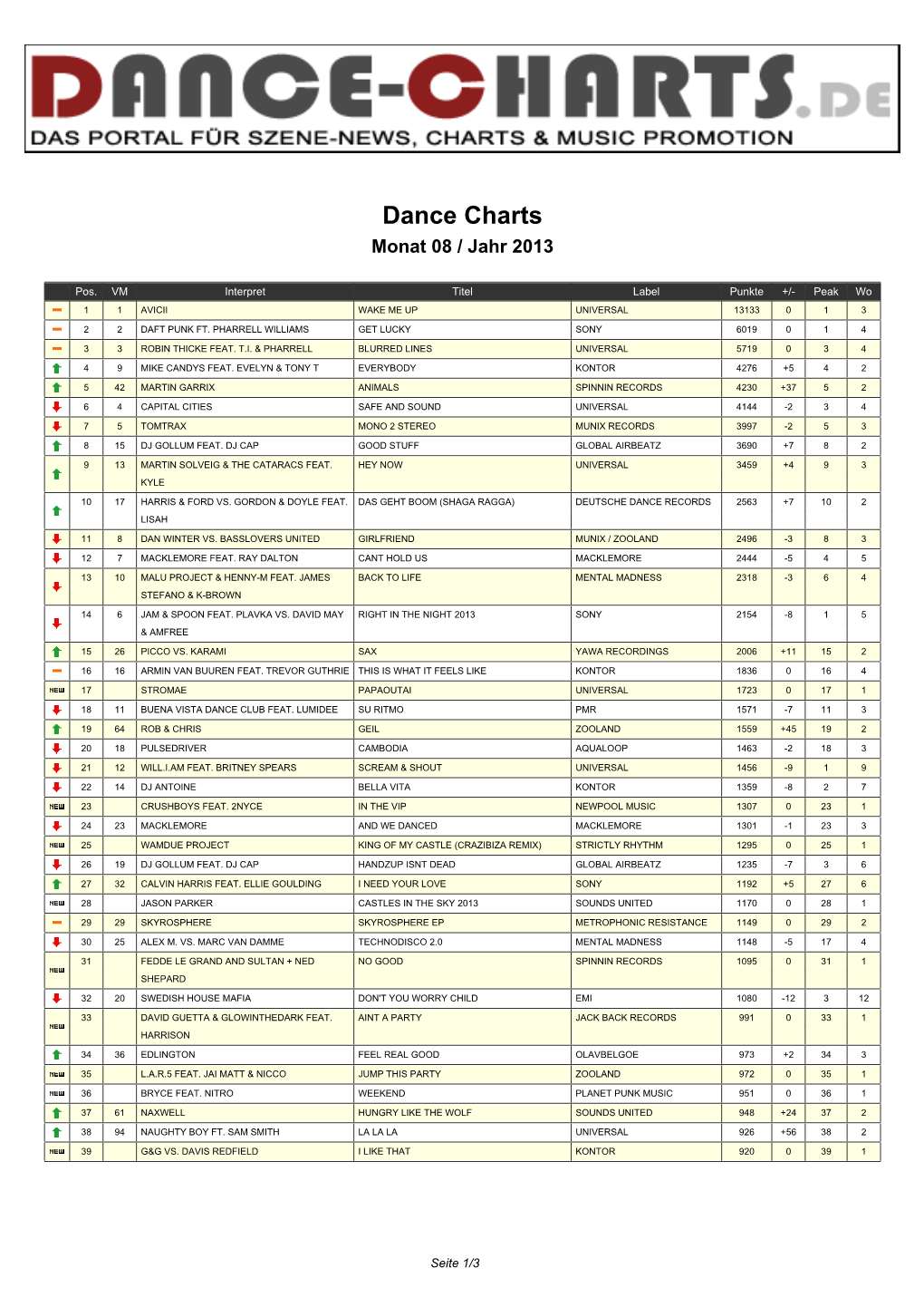 Dance Charts Monat 08 / Jahr 2013