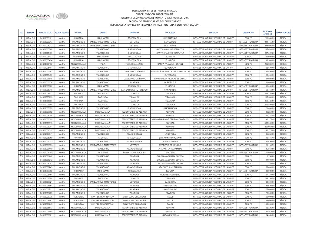 Delegación En El Estado De Hidalgo Subdelegación Agropecuaria Jefatura Del Programa De Fomento a La Agricultura Pa