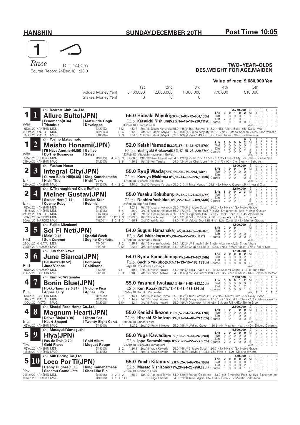 Race Dirt 1400M TWO−YEAR−OLDS Course Record:24Dec.16 1:23.0 DES,WEIGHT for AGE,MAIDEN