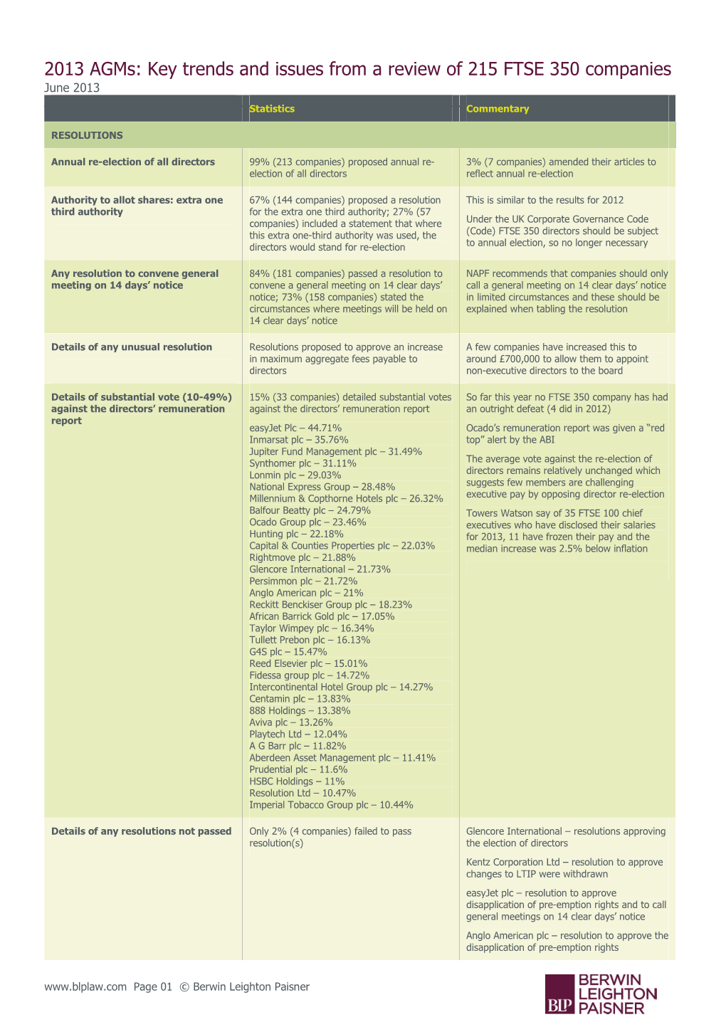 2013 Agms: Key Trends and Issues from a Review of 215 FTSE 350 Companies June 2013