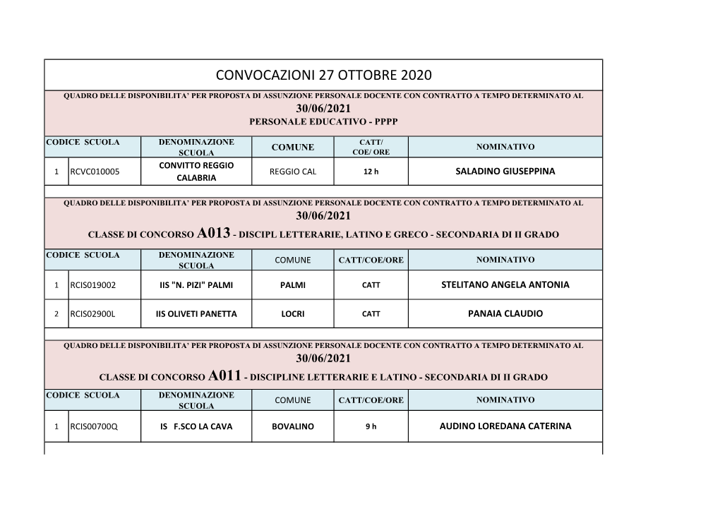 Personale Docente Con Contratto a Tempo Determinato Al 30/06/2021 Personale Educativo - Pppp