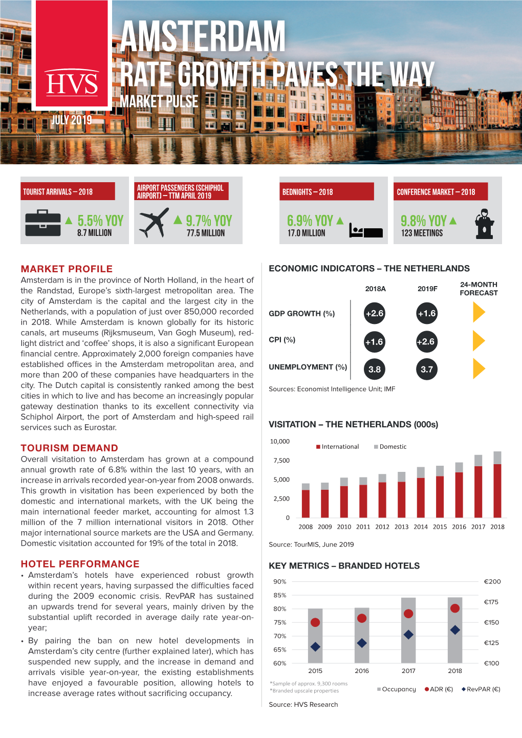 Amsterdam Rate Growth Paves the WAY MARKET PULSE July 2019