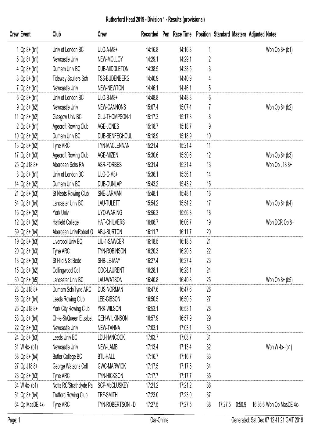 Rutherford Head 2019 - Division 1 - Results (Provisional) Crew Event Club Crew Recorded Pen Race Time Position Standard Masters Adjusted Notes