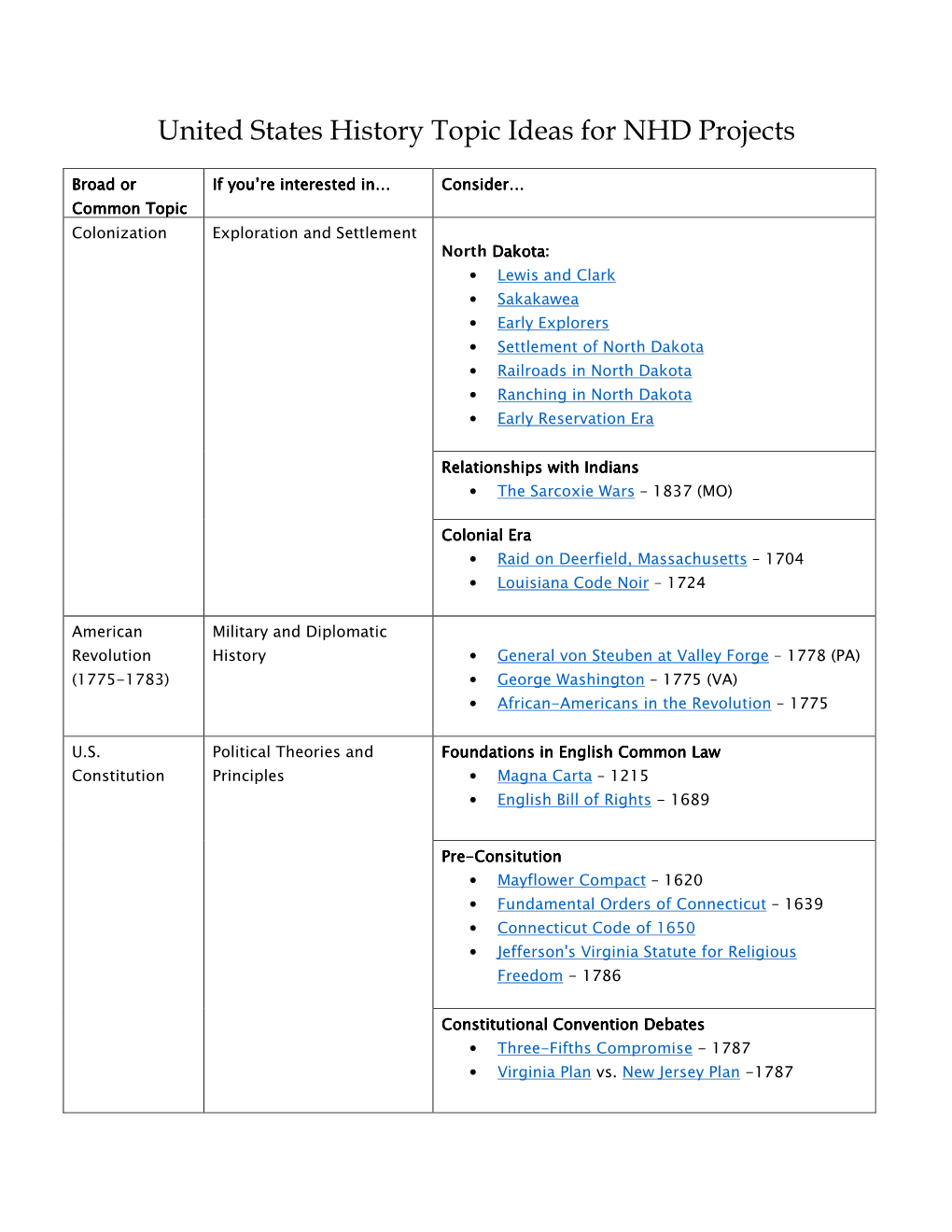 United States History Topic Ideas for NHD Projects