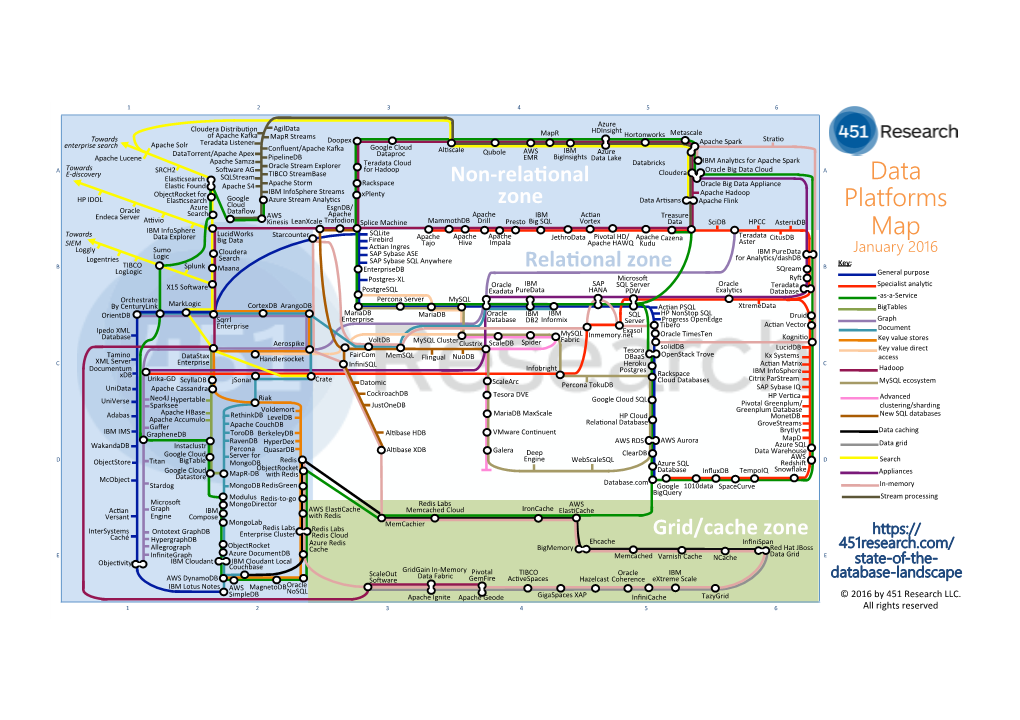 Data Platforms Map from 451 Research