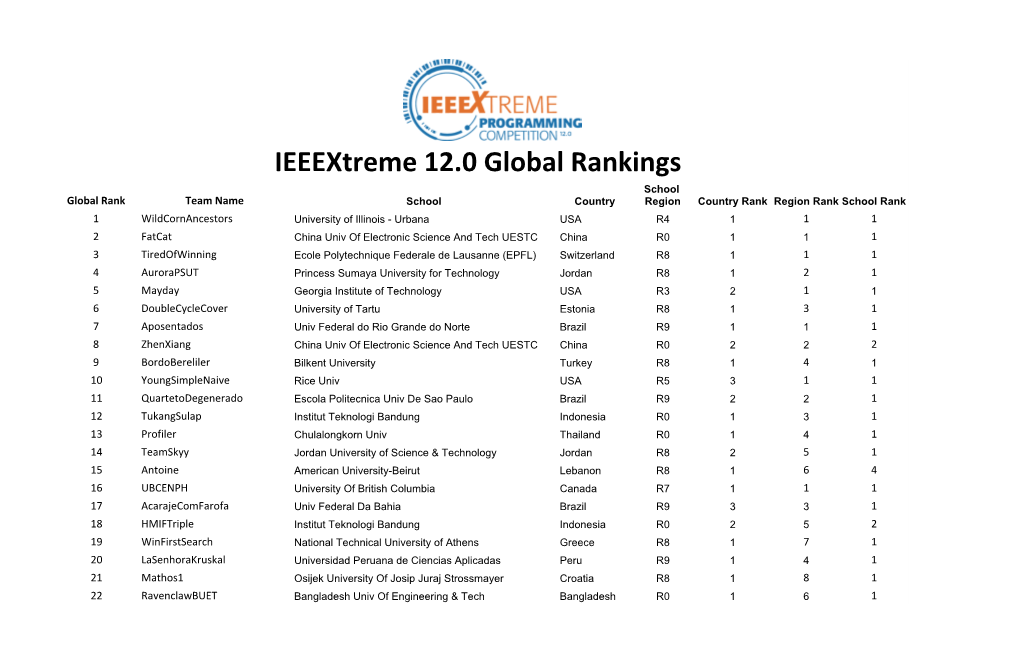 Ieeextreme 12.0 Global Rankings