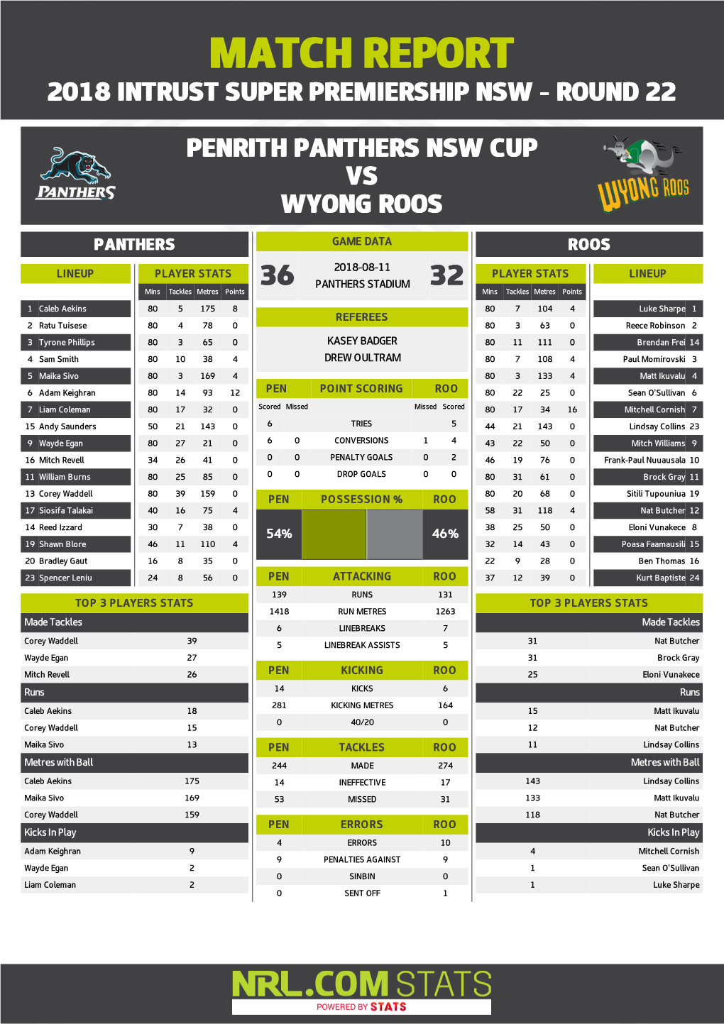 Penrith Panthers V Wyong Roos