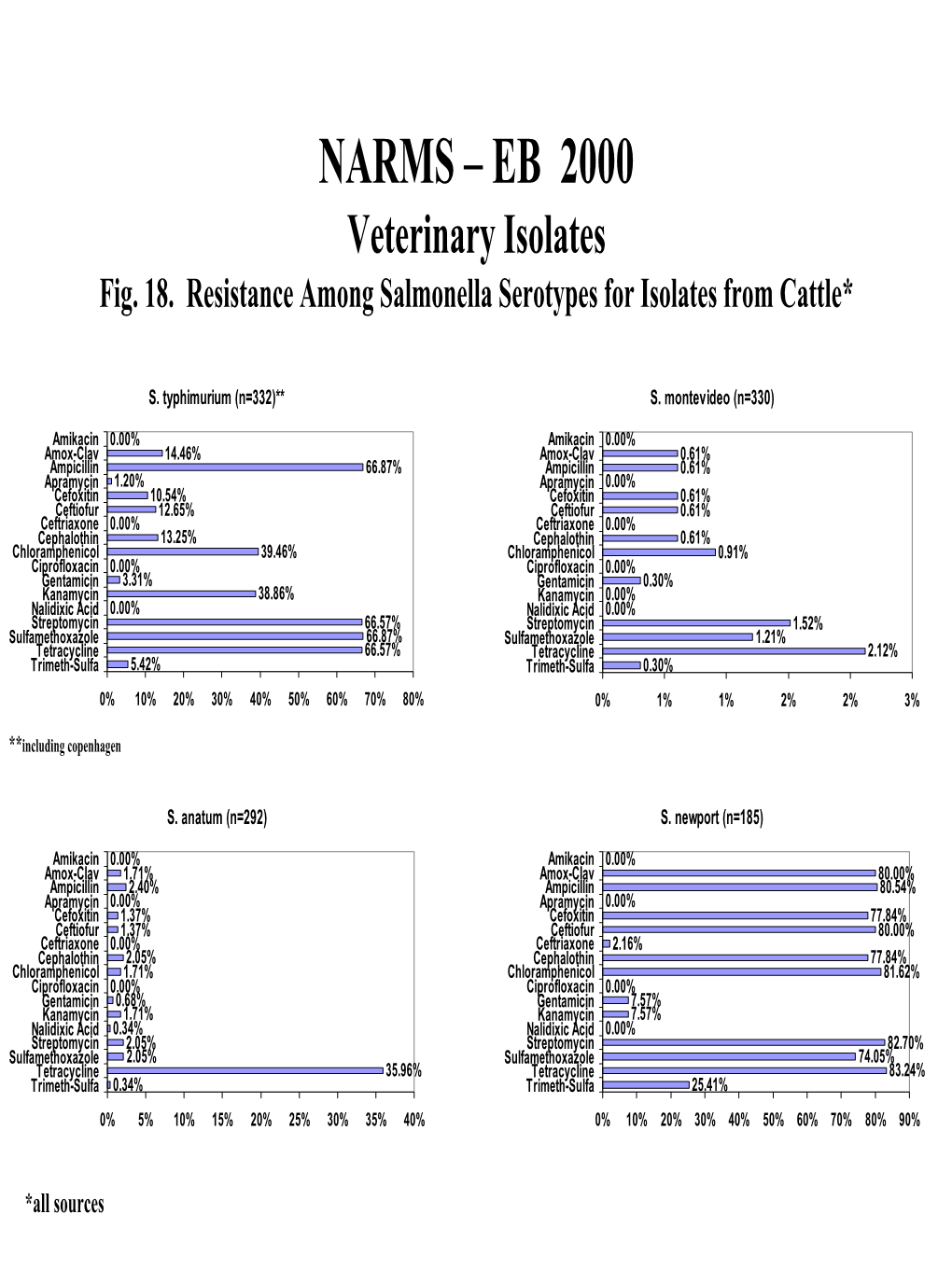 NARMS – EB 2000 Veterinary Isolates Fig. 18. Resistance Among Salmonella Serotypes for Isolates from Cattle*