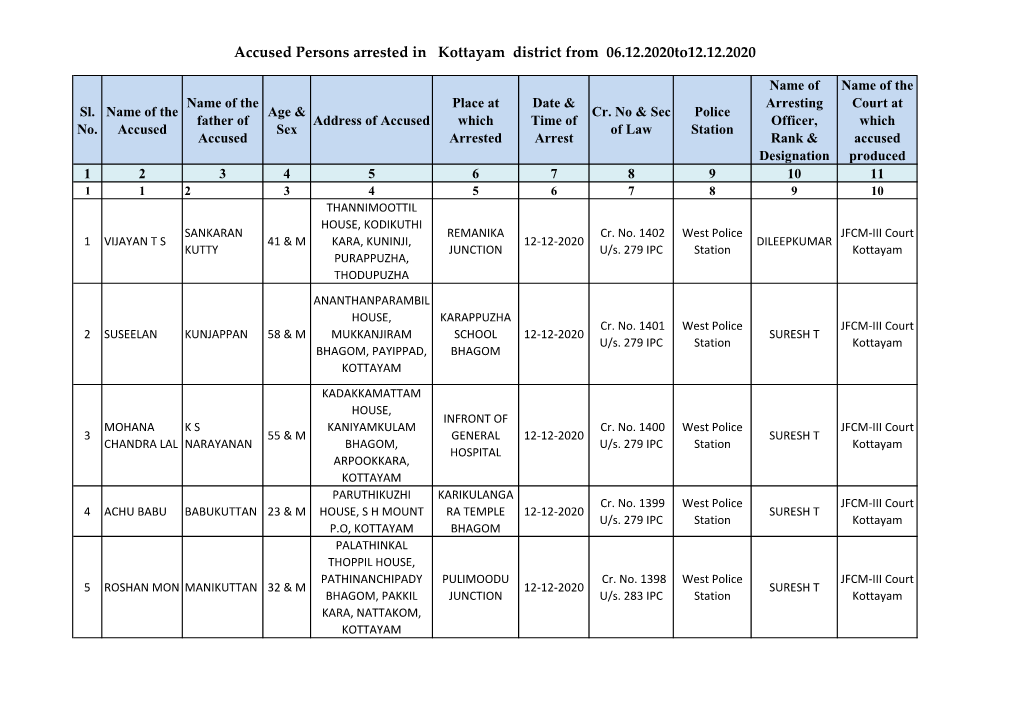 Accused Persons Arrested in Kottayam District from 06.12.2020To12.12.2020