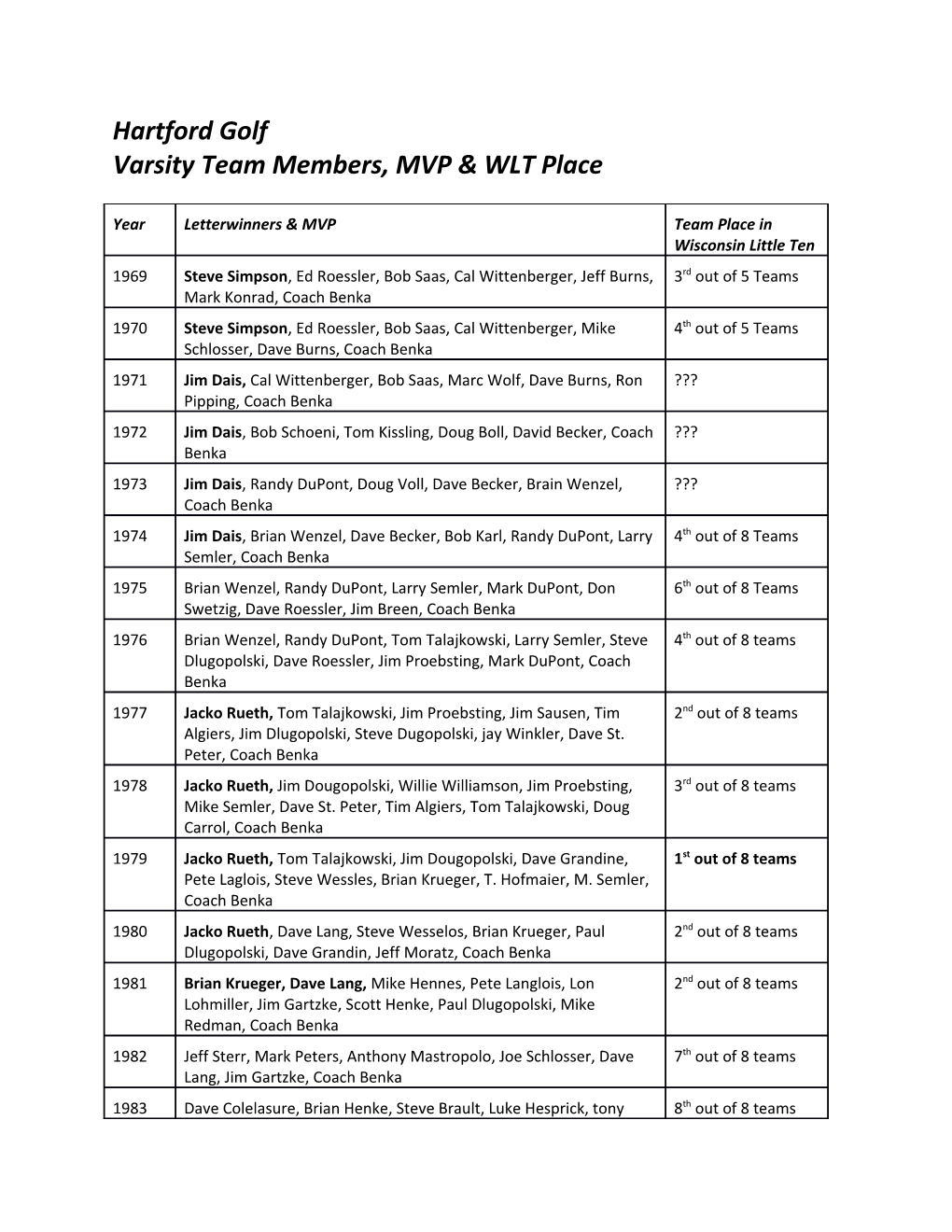 Varsity Team Members, MVP & WLT Place