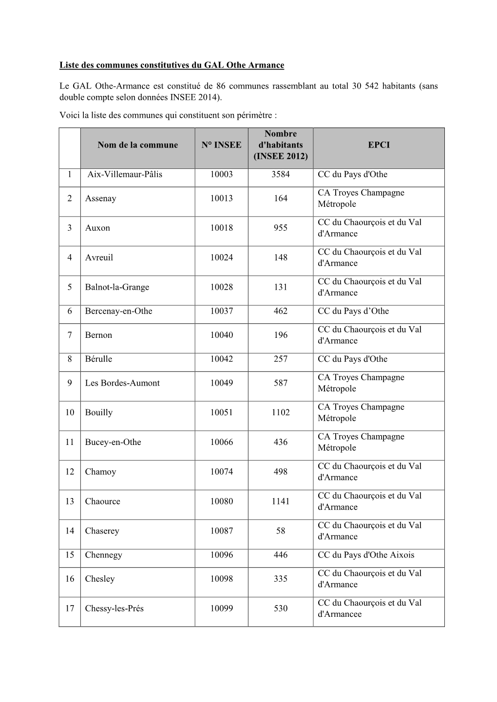 Liste Des Communes Constitutives Du GAL Othe Armance