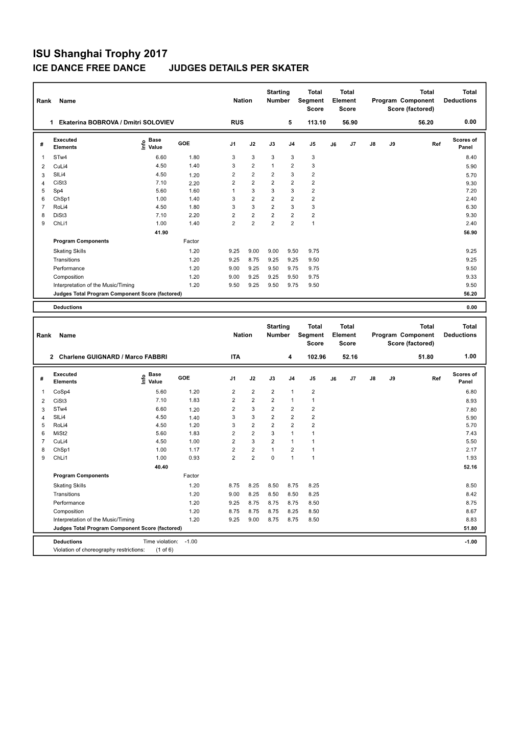 Judges Scores